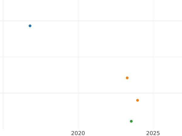 Gráfico de ventas en subastas Medio real 1756 M JB - valor de la moneda de plata - España, Fernando VI