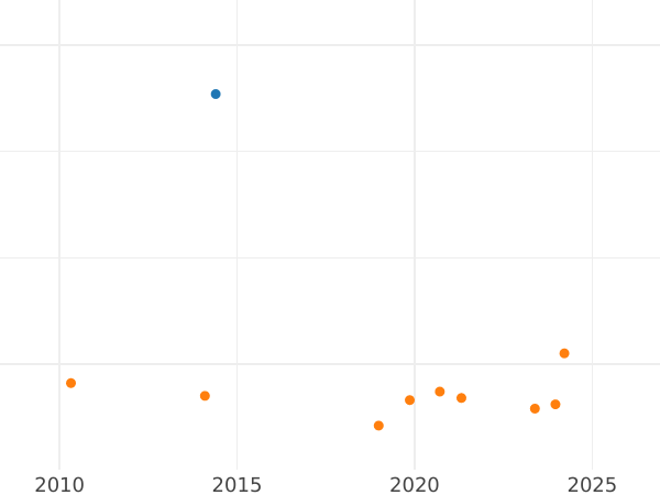 Auction sales chart 1/2 Real 1758 M JB - Silver Coin Value - Spain, Ferdinand VI