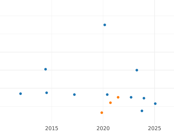 Auction sales chart 1/2 Real 1759 M J - Silver Coin Value - Spain, Ferdinand VI