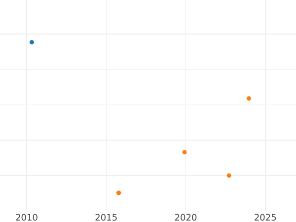 Auction sales chart 1/2 Real 1748 S PJ - Silver Coin Value - Spain, Ferdinand VI