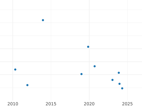 Auction sales chart 1/2 Real 1750 S PJ - Silver Coin Value - Spain, Ferdinand VI