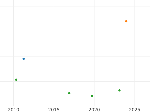 Auction sales chart 1/2 Real 1753 S PJ - Silver Coin Value - Spain, Ferdinand VI