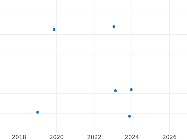 Auktionsverkaufs-Diagramm 1/2 Real (Medio Real) 1754 S PJ - Silbermünze Wert - Spanien, Ferdinand VI