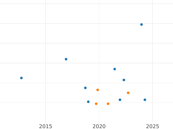 Auction sales chart 1/2 Real 1759 S JV - Silver Coin Value - Spain, Ferdinand VI