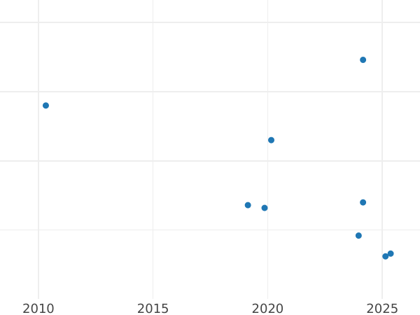 Gráfico de ventas en subastas 1 real 1746 M AJ - valor de la moneda de plata - España, Fernando VI