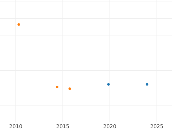 Gráfico de ventas en subastas 1 real 1747 M AJ - valor de la moneda de plata - España, Fernando VI