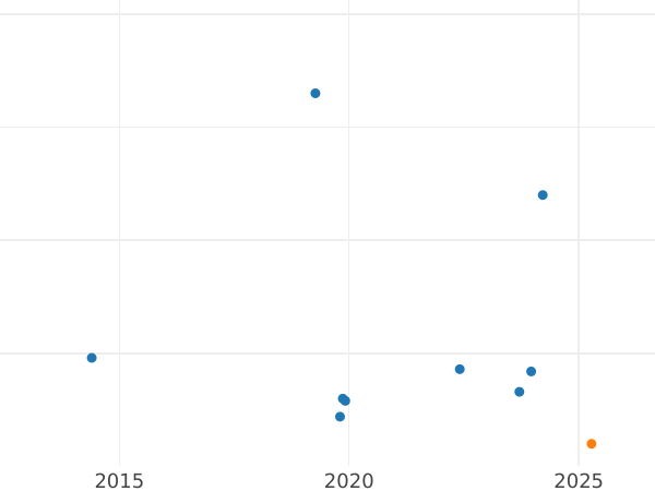 Gráfico de ventas en subastas 1 real 1747 M JB - valor de la moneda de plata - España, Fernando VI