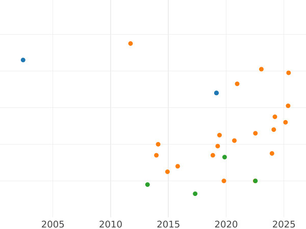 Auction sales chart 1 Real 1748 M JB - Silver Coin Value - Spain, Ferdinand VI