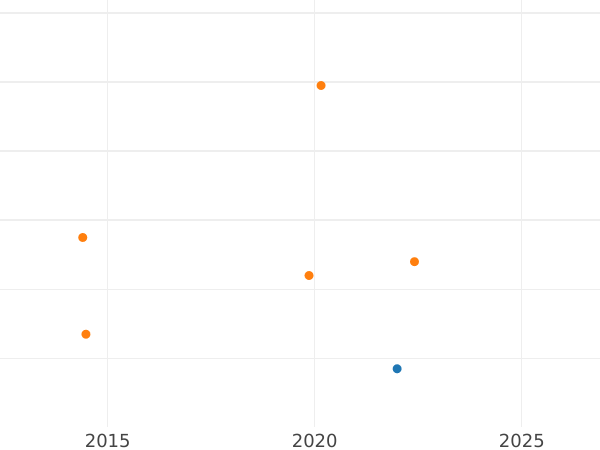 Auction sales chart 1 Real 1749 M JB - Silver Coin Value - Spain, Ferdinand VI