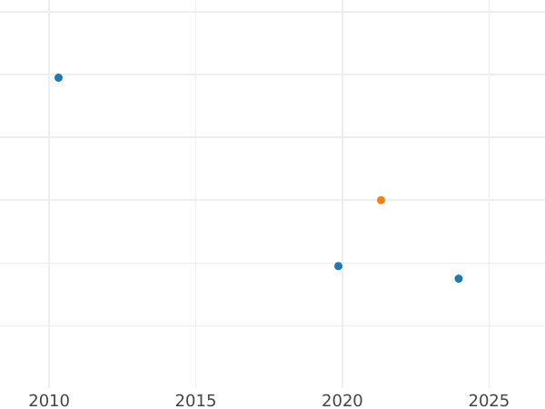 Auction sales chart 1 Real 1750 M JB - Silver Coin Value - Spain, Ferdinand VI