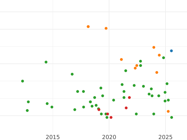 Auction sales chart 1 Real 1751 M JB - Silver Coin Value - Spain, Ferdinand VI