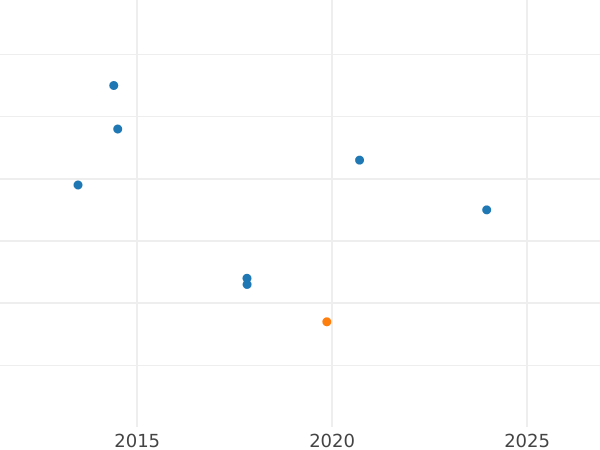 Auktionsverkaufs-Diagramm 1 Real 1752 M JB - Silbermünze Wert - Spanien, Ferdinand VI