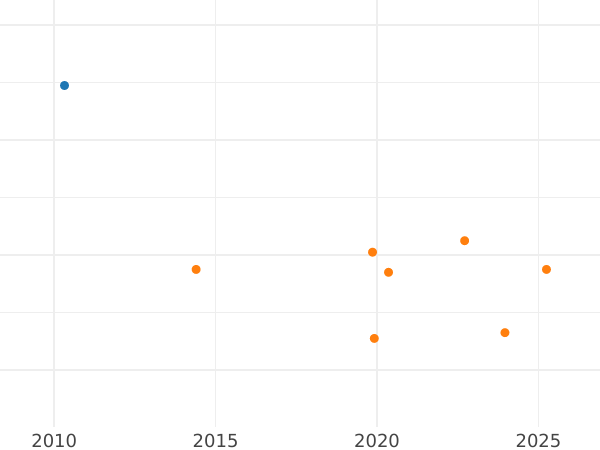 Gráfico de ventas en subastas 1 real 1754 M JB - valor de la moneda de plata - España, Fernando VI