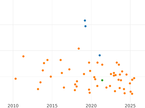 Auction sales chart 1 Real 1756 M JB - Silver Coin Value - Spain, Ferdinand VI