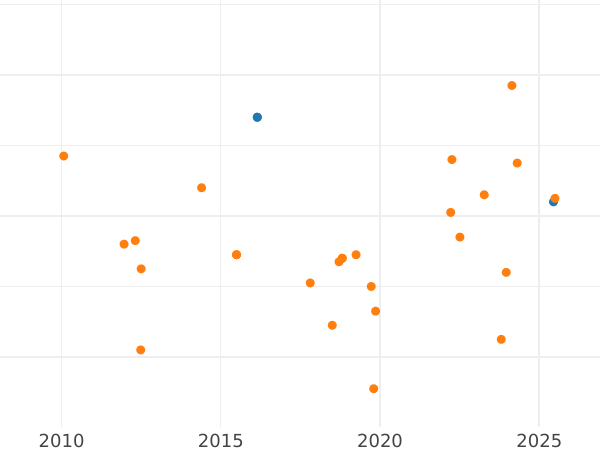Auction sales chart 1 Real 1757 M JB - Silver Coin Value - Spain, Ferdinand VI