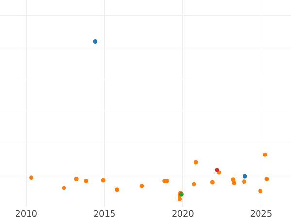 Gráfico de ventas en subastas 1 real 1758 M JB - valor de la moneda de plata - España, Fernando VI