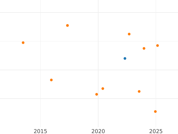 Gráfico de ventas en subastas 1 real 1759 M J - valor de la moneda de plata - España, Fernando VI