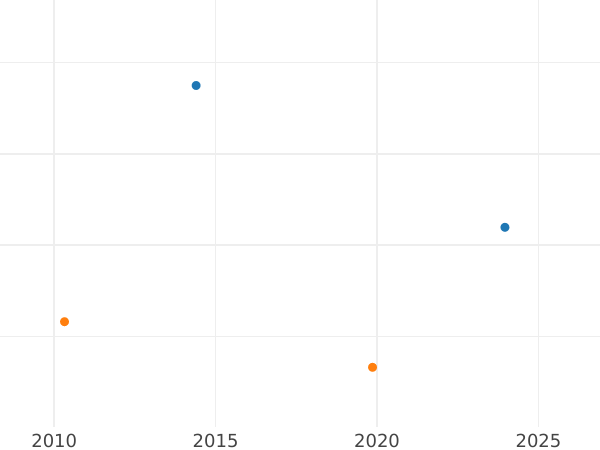 Auction sales chart 1 Real 1748 S PJ - Silver Coin Value - Spain, Ferdinand VI