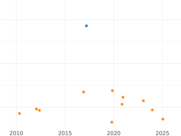 Auction sales chart 1 Real 1751 S PJ - Silver Coin Value - Spain, Ferdinand VI