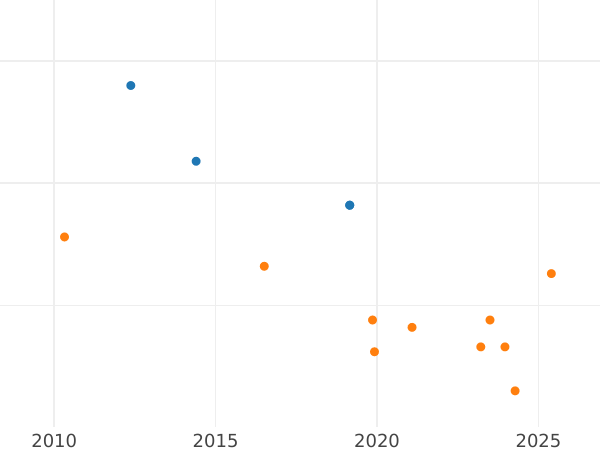Gráfico de ventas en subastas 1 real 1753 S PJ - valor de la moneda de plata - España, Fernando VI