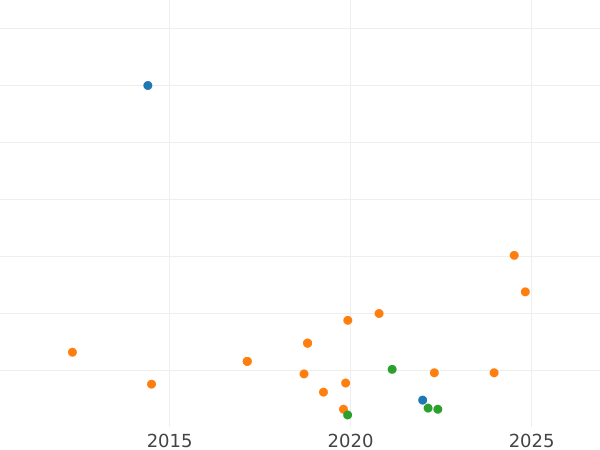 Auction sales chart 1 Real 1754 S PJ - Silver Coin Value - Spain, Ferdinand VI