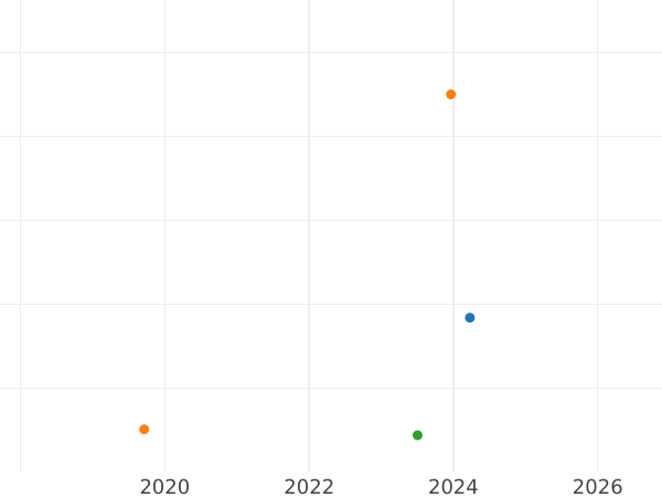 Auction sales chart 1 Real 1756 S PJ - Silver Coin Value - Spain, Ferdinand VI