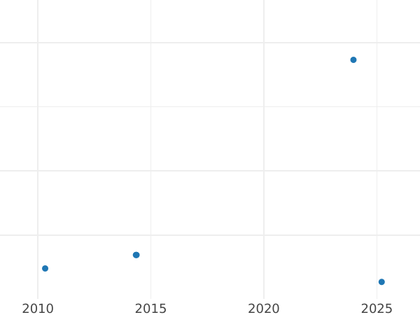 Gráfico de ventas en subastas 1 real 1758 S JV - valor de la moneda de plata - España, Fernando VI