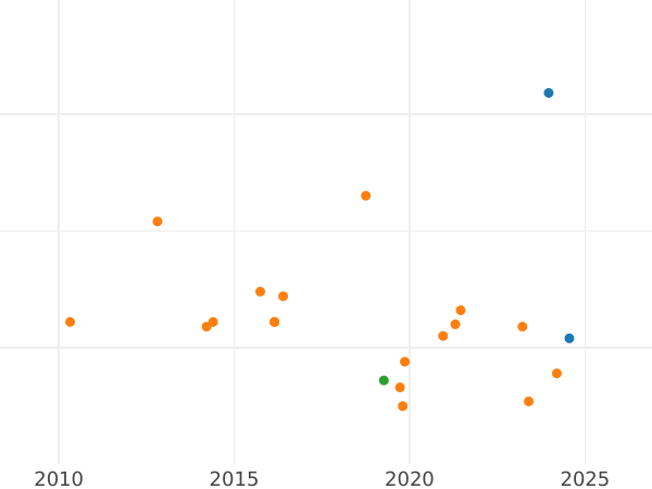 Gráfico de ventas en subastas 1 real 1759 S JV - valor de la moneda de plata - España, Fernando VI