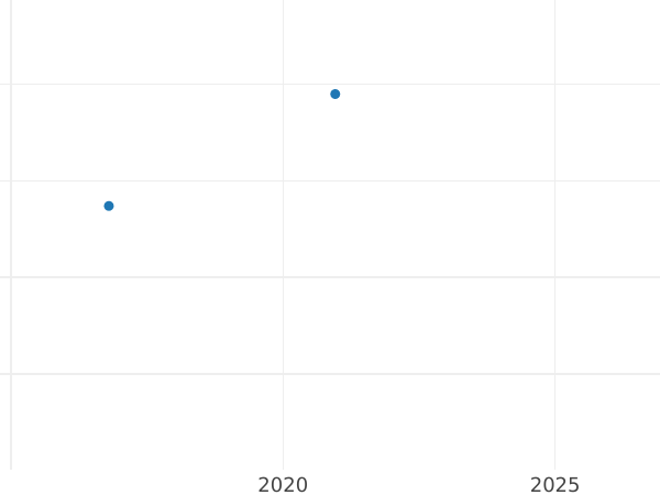 Gráfico de ventas en subastas Prueba 1 real 1759 S JV - valor de la moneda  - España, Fernando VI
