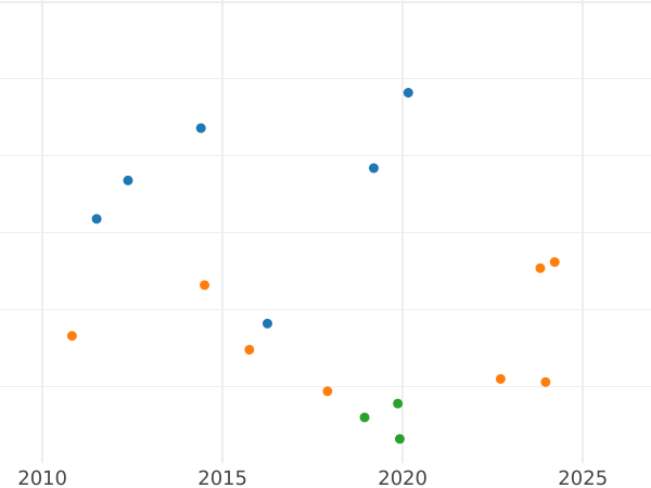 Auction sales chart 2 Reales 1754 M JB - Silver Coin Value - Spain, Ferdinand VI