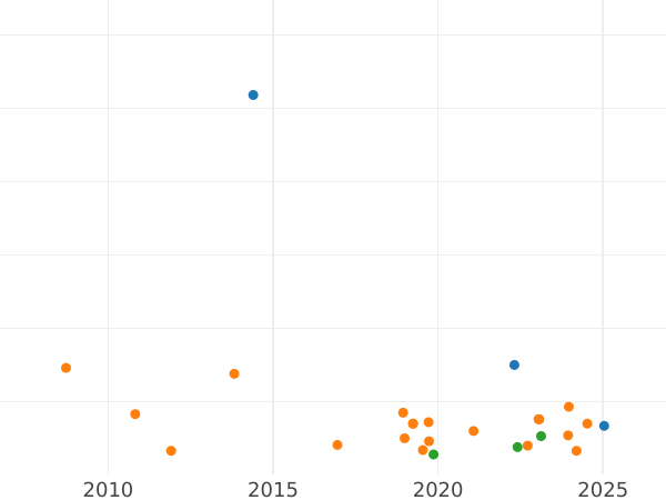 Auction sales chart 2 Reales 1757 M JB - Silver Coin Value - Spain, Ferdinand VI