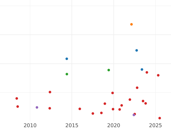 Auktionsverkaufs-Diagramm 2 Reales 1758 M JB - Silbermünze Wert - Spanien, Ferdinand VI