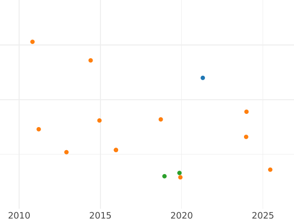 Auktionsverkaufs-Diagramm 2 Reales 1759 M JB - Silbermünze Wert - Spanien, Ferdinand VI