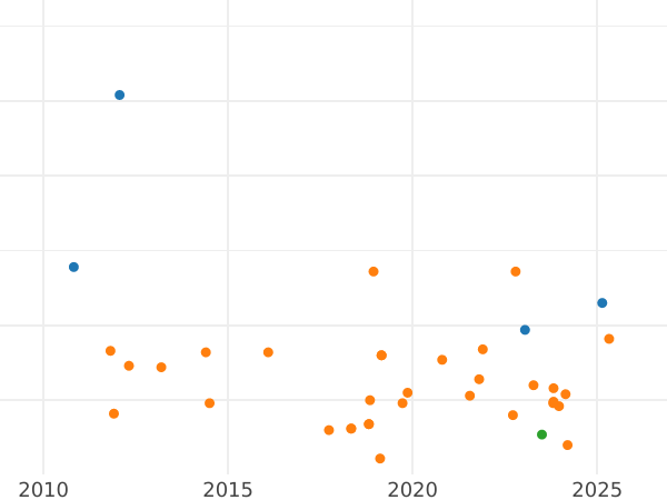 Auktionsverkaufs-Diagramm 2 Reales 1759 M J - Silbermünze Wert - Spanien, Ferdinand VI