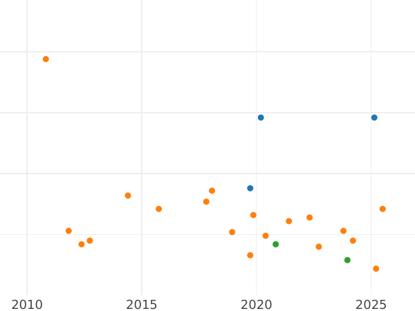 Auktionsverkaufs-Diagramm 2 Reales 1754 S PJ - Silbermünze Wert - Spanien, Ferdinand VI