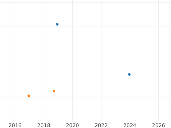 Auction sales chart 2 Reales 1757 S JV - Silver Coin Value - Spain, Ferdinand VI