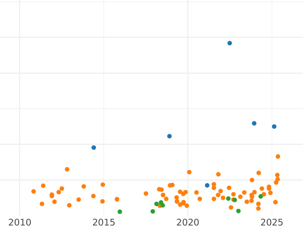 Auction sales chart 2 Reales 1758 S JV - Silver Coin Value - Spain, Ferdinand VI