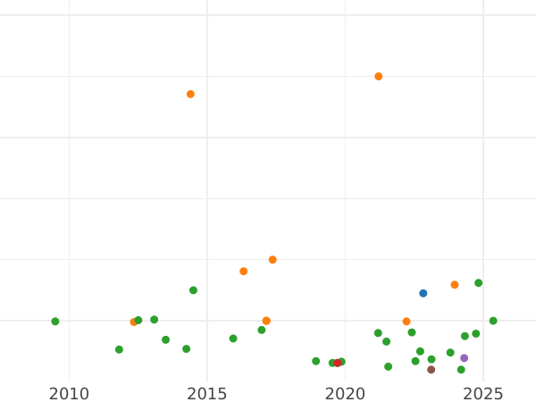 Auktionsverkaufs-Diagramm 2 Reales 1759 S JV - Silbermünze Wert - Spanien, Ferdinand VI