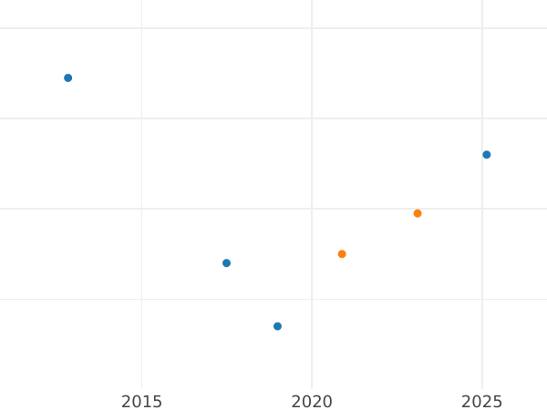 Auction sales chart 1/2 Real 1760 M JP - Silver Coin Value - Spain, Charles III