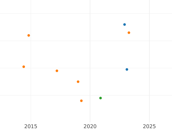 Auktionsverkaufs-Diagramm 1/2 Real (Medio Real) 1761 M JP - Silbermünze Wert - Spanien, Karl III