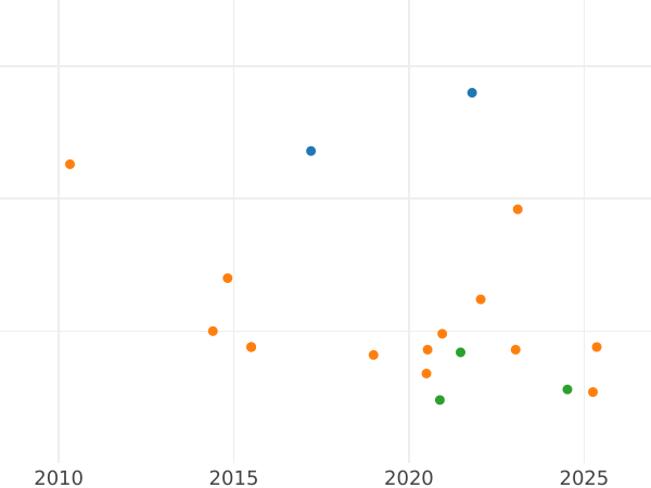 Gráfico de ventas en subastas Medio real 1762 M JP - valor de la moneda de plata - España, Carlos III