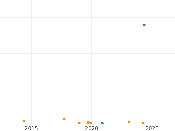 Gráfico de ventas en subastas Medio real 1764 M JP - valor de la moneda de plata - España, Carlos III