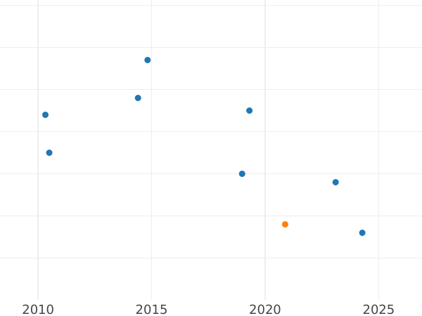 Gráfico de ventas en subastas Medio real 1765 M PJ - valor de la moneda de plata - España, Carlos III