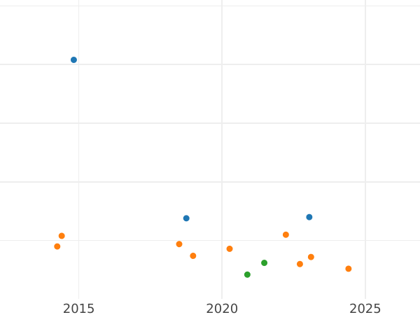 Auktionsverkaufs-Diagramm 1/2 Real (Medio Real) 1766 M PJ - Silbermünze Wert - Spanien, Karl III