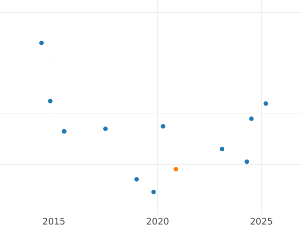 Gráfico de ventas en subastas Medio real 1769 M PJ - valor de la moneda de plata - España, Carlos III