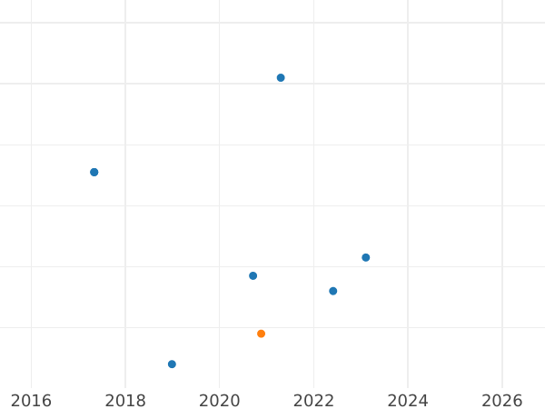 Gráfico de ventas en subastas Medio real 1770 M PJ - valor de la moneda de plata - España, Carlos III