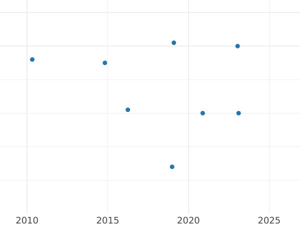 Auktionsverkaufs-Diagramm 1/2 Real (Medio Real) 1771 M PJ - Silbermünze Wert - Spanien, Karl III
