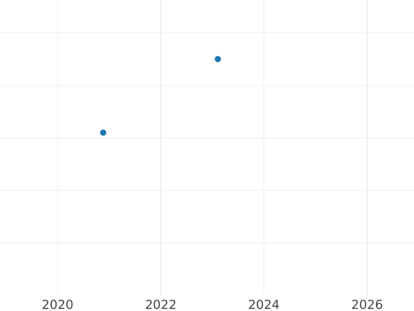 Auction sales chart 1/2 Real 1760 S JV - Silver Coin Value - Spain, Charles III