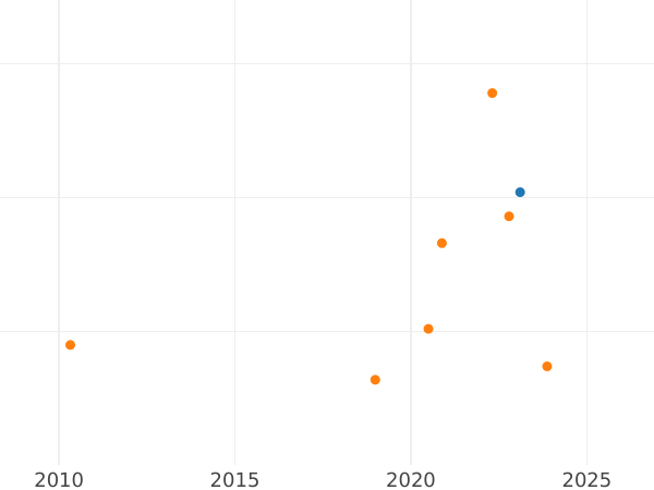 Gráfico de ventas en subastas Medio real 1761 S JV - valor de la moneda de plata - España, Carlos III