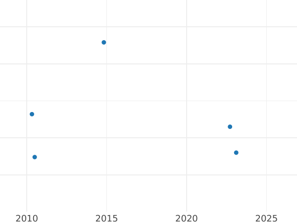 Auktionsverkaufs-Diagramm 1/2 Real (Medio Real) 1762 S VC - Silbermünze Wert - Spanien, Karl III